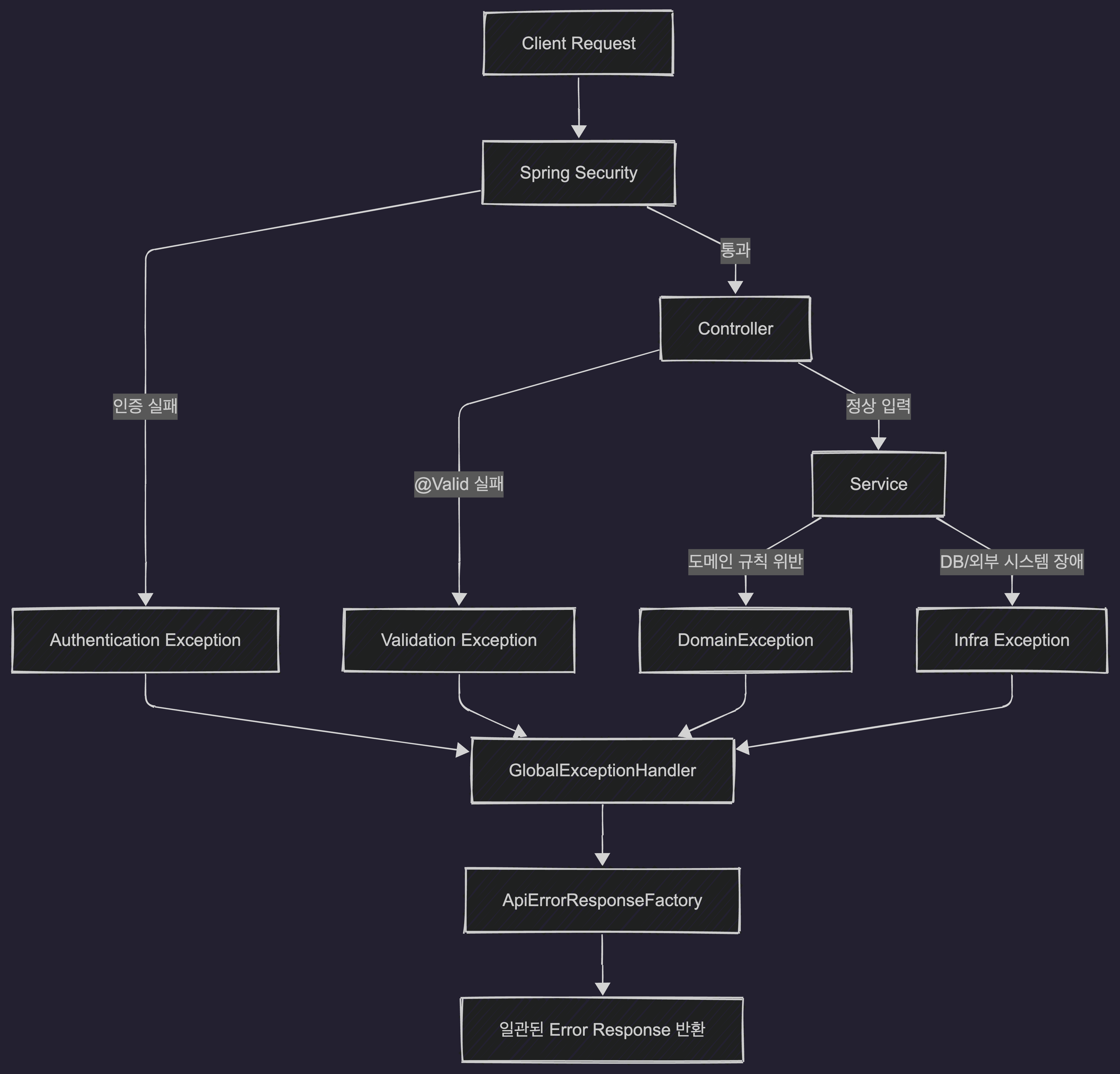 에외처리 고도화